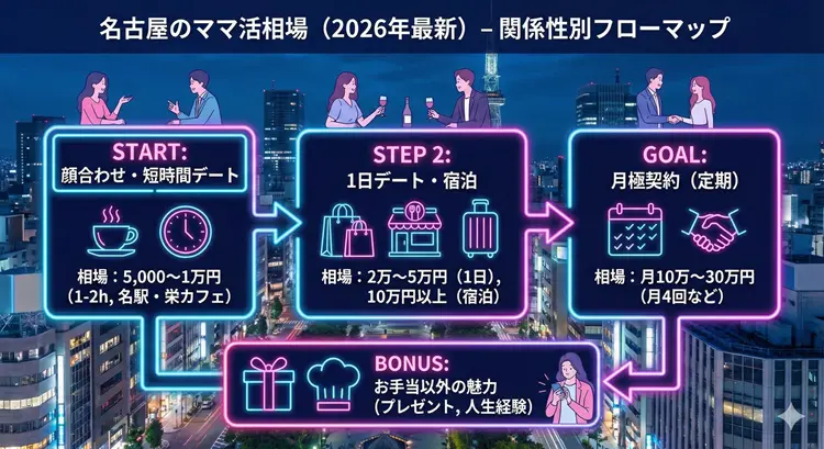 名古屋のママ活の相場